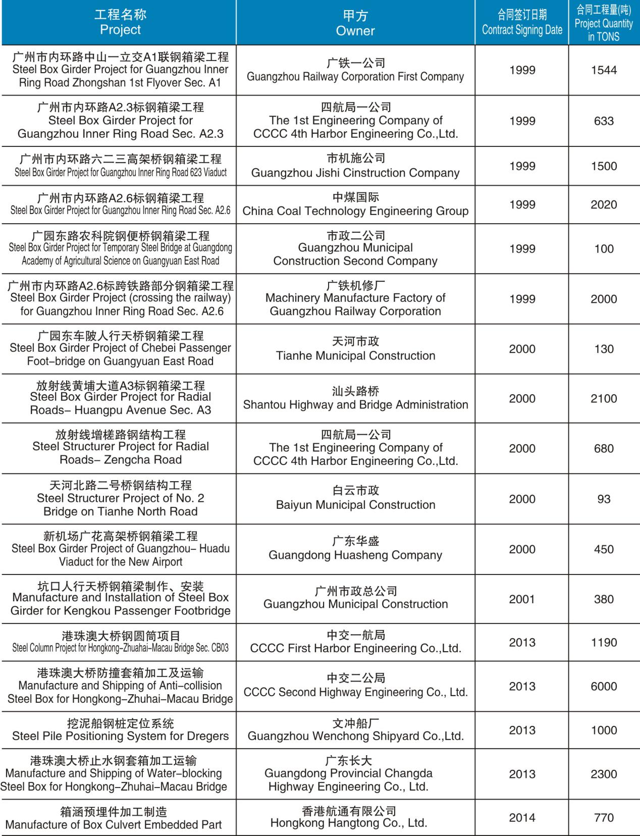 4.鋼箱梁制造、安裝項目.jpg